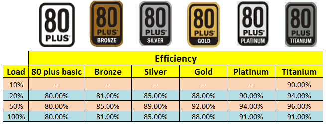 80Plus efficiency ratings tabel